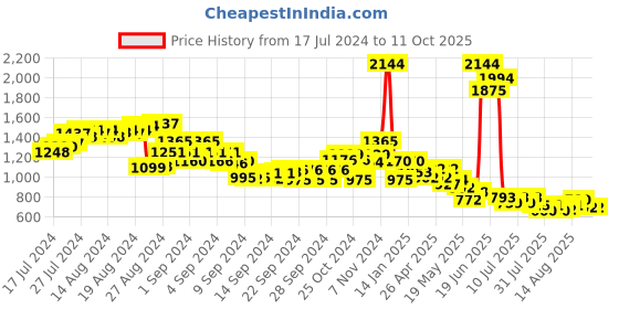 ajio.com flat n heels Pointed-Toe Pump Heeled Shoes flat n heels Price History Graph from 17 Jul 2024 to 10 Oct 2025