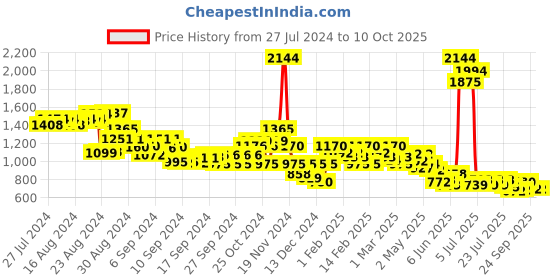 ajio.com flat n heels Pointed-Toe Pump Heeled Shoes flat n heels Price History Graph from 27 Jul 2024 to 10 Oct 2025