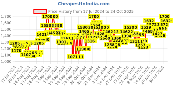 ajio.com flat n heels Pointed-Toe Pumps Heeled Shoes flat n heels Price History Graph from 17 Jul 2024 to 23 Oct 2025