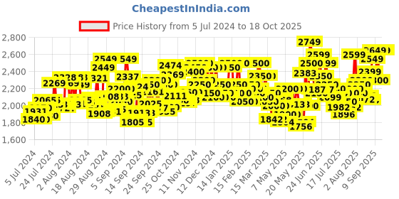 ajio.com flat n heels Pointed-Toe Pumps with Bow-Accent flat n heels Price History Graph from 5 Jul 2024 to 18 Oct 2025