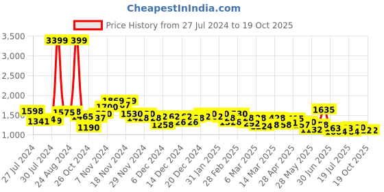 ajio.com flat n heels Pointed-Toe Pumps with Bow Accent flat n heels Price History Graph from 27 Jul 2024 to 18 Oct 2025