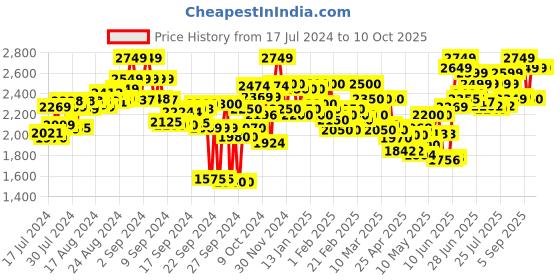 ajio.com flat n heels Pointed-Toe Pumps with Bow-Accent flat n heels Price History Graph from 17 Jul 2024 to 10 Oct 2025