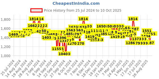 ajio.com flat n heels Pointed-Toe Pumps with Buckle Strap flat n heels Price History Graph from 25 Jul 2024 to 9 Oct 2025
