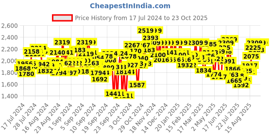 ajio.com flat n heels Pointed-Toe Slip-On Stilettos flat n heels Price History Graph from 17 Jul 2024 to 23 Oct 2025