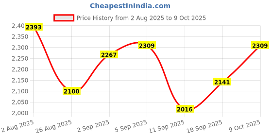 ajio.com flat n heels Pointed-Toe Slip-On Stilettos flat n heels Price History Graph from 2 Aug 2025 to 9 Oct 2025
