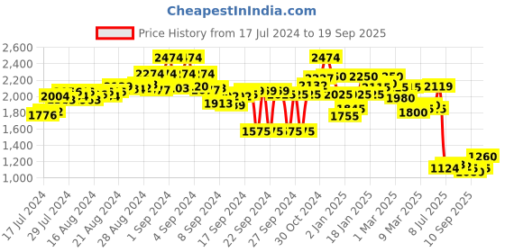 ajio.com flat n heels Pointed-Toe Stilettos Sandals flat n heels Price History Graph from 17 Jul 2024 to 19 Sep 2025