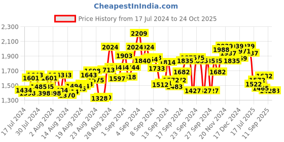 ajio.com flat n heels Pumps with Almond Toe flat n heels Price History Graph from 17 Jul 2024 to 23 Oct 2025