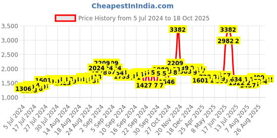 ajio.com flat n heels Pumps with High Heel flat n heels Price History Graph from 5 Jul 2024 to 17 Oct 2025