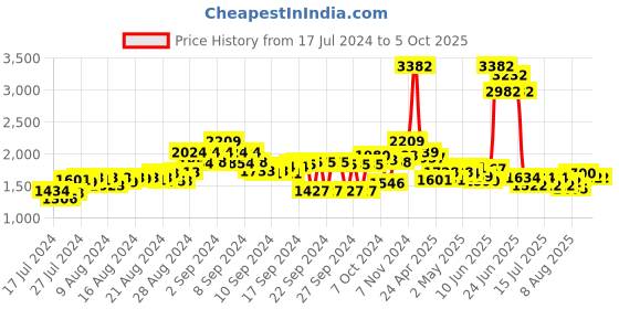 ajio.com flat n heels Pumps with Pointed-Toe flat n heels Price History Graph from 17 Jul 2024 to 5 Oct 2025