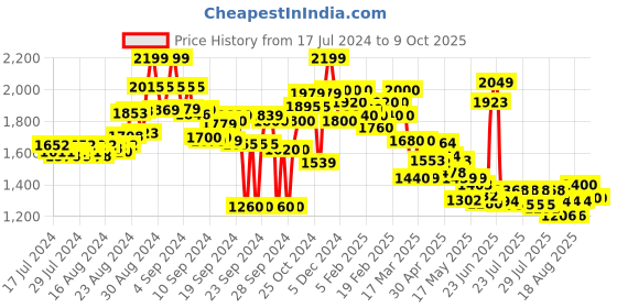 ajio.com flat n heels Pumps with Pointed Toes Shape flat n heels Price History Graph from 17 Jul 2024 to 9 Oct 2025