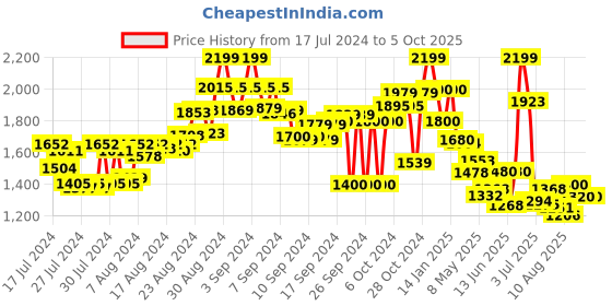 ajio.com flat n heels Pumps with Pointed Toes Shape flat n heels Price History Graph from 17 Jul 2024 to 5 Oct 2025