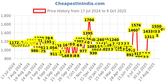 ajio.com flat n heels Round-Toe Chunky-Heeled Shoes flat n heels Price History Graph from 17 Jul 2024 to 9 Oct 2025