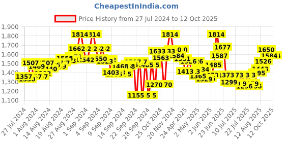 ajio.com flat n heels Round-Toe Pumps with Buckle Closure flat n heels Price History Graph from 27 Jul 2024 to 11 Oct 2025