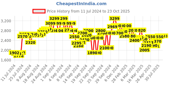 ajio.com flat n heels Sling-Back Stilettos Heeled Sandals flat n heels Price History Graph from 11 Jul 2024 to 23 Oct 2025