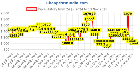 ajio.com flat n heels Slip-On Loafers with Metal Accent flat n heels Price History Graph from 24 Jul 2024 to 13 Nov 2025