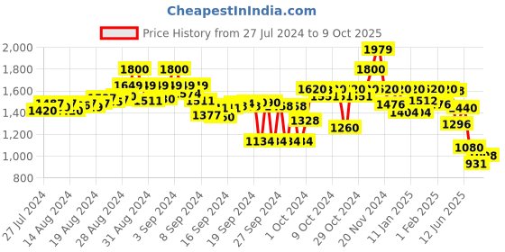 ajio.com flat n heels Slip-On Loafers with Metal Accent flat n heels Price History Graph from 27 Jul 2024 to 9 Oct 2025