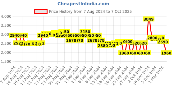 ajio.com flat n heels Slip-On Open-Toe Chunky Heeled Sandal flat n heels Price History Graph from 7 Aug 2024 to 7 Oct 2025