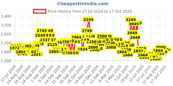 ajio.com flat n heels Slip-On Pump Heeled Stilettos flat n heels Price History Graph from 27 Jul 2024 to 15 Oct 2025
