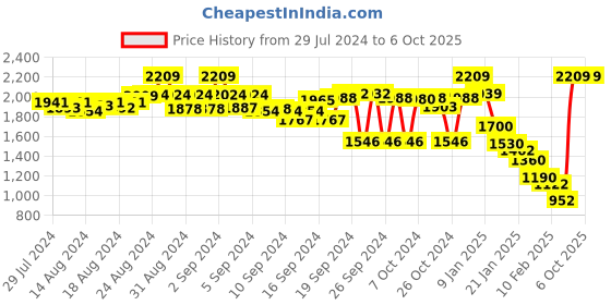 ajio.com flat n heels Slip-On Wedge Shoes flat n heels Price History Graph from 29 Jul 2024 to 4 Oct 2025