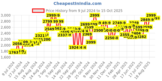 ajio.com flat n heels Stilettos Style Shoes with Suede Upper flat n heels Price History Graph from 9 Jul 2024 to 15 Oct 2025