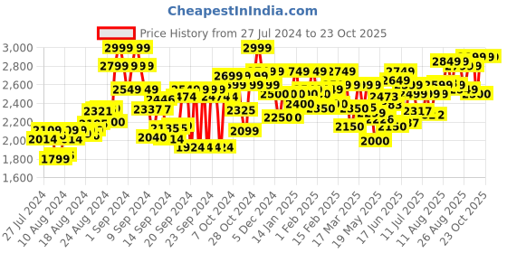ajio.com flat n heels Stilettos Style Shoes with Suede Upper flat n heels Price History Graph from 27 Jul 2024 to 23 Oct 2025
