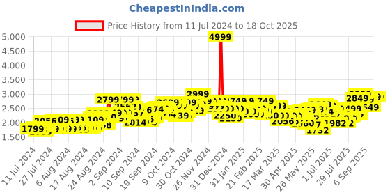 ajio.com flat n heels Stilettos with Suede Upper flat n heels Price History Graph from 11 Jul 2024 to 18 Oct 2025