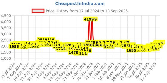 ajio.com flat n heels Stylised-Toe Heeled Pumps flat n heels Price History Graph from 17 Jul 2024 to 18 Sep 2025