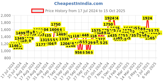 ajio.com flat n heels Wedge Heeled Slip-On Loafers flat n heels Price History Graph from 17 Jul 2024 to 14 Oct 2025