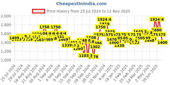 ajio.com flat n heels Wedge Heeled Slip-On Loafers flat n heels Price History Graph from 25 Jul 2024 to 12 Nov 2025
