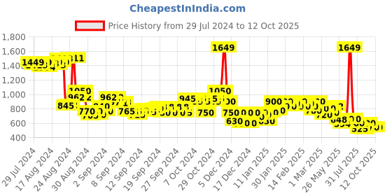 ajio.com flat n heels Wedge Heeled Slip-On Loafers flat n heels Price History Graph from 29 Jul 2024 to 12 Oct 2025