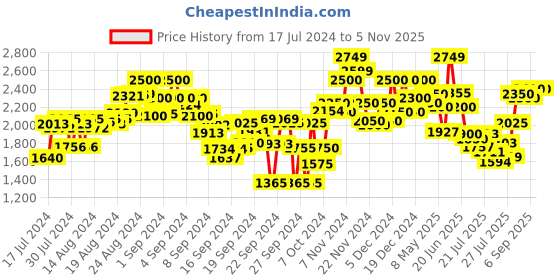 ajio.com flat n heels Wedges with Knotted Bow flat n heels Price History Graph from 17 Jul 2024 to 5 Nov 2025