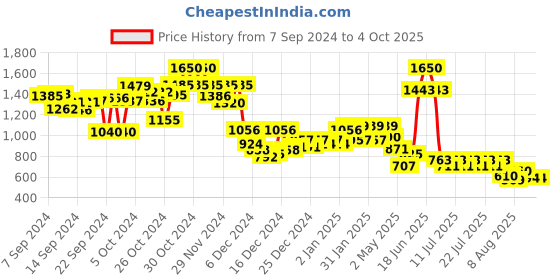 ajio.com flat n heels Women Checked Ankle-Length Boots flat n heels Price History Graph from 7 Sep 2024 to 4 Oct 2025