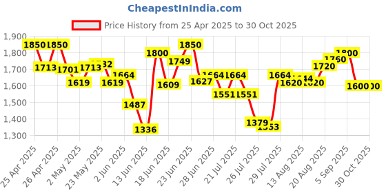 ajio.com flat n heels Women Embellished Pointed-Toe Pumps flat n heels Price History Graph from 25 Apr 2025 to 29 Oct 2025