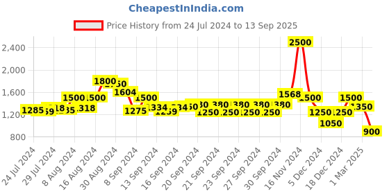 ajio.com flat n heels Women Open-Toe Chunky-Heeled Sandals flat n heels Price History Graph from 24 Jul 2024 to 13 Sep 2025