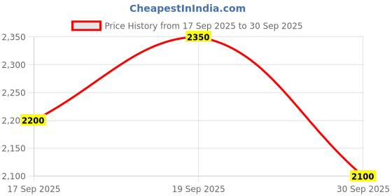 ajio.com flat n heels Women Open-Toe Chunky-Heeled Sandals with Ankle-Strap flat n heels Price History Graph from 17 Sep 2025 to 30 Sep 2025