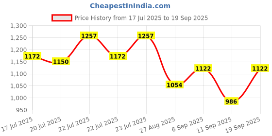 ajio.com flat n heels Women Open-Toe Slip-On Heeled Sandals flat n heels Price History Graph from 17 Jul 2025 to 19 Sep 2025