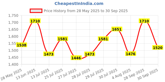 ajio.com flat n heels Women Open-Toe Stilettos with Ankle Strap flat n heels Price History Graph from 28 May 2025 to 30 Sep 2025