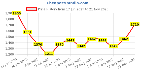 ajio.com flat n heels Women Open-Toe Stilettos with Ankle Strap flat n heels Price History Graph from 17 Jun 2025 to 21 Nov 2025