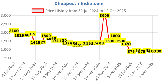 ajio.com flat n heels Women Open-Toe Wedges with Buckle-Closure flat n heels Price History Graph from 30 Jul 2024 to 18 Oct 2025