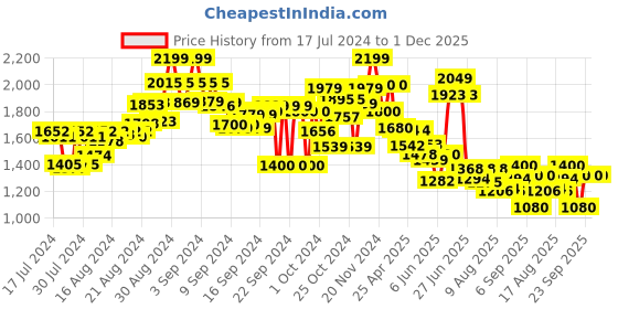 ajio.com flat n heels Women Pointed-Toe Chunky Heeled Pumps flat n heels Price History Graph from 17 Jul 2024 to 1 Dec 2025