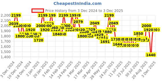 ajio.com flat n heels Women Pointed-Toe Heeled Pumps with Bow Applique flat n heels Price History Graph from 3 Dec 2024 to 3 Dec 2025