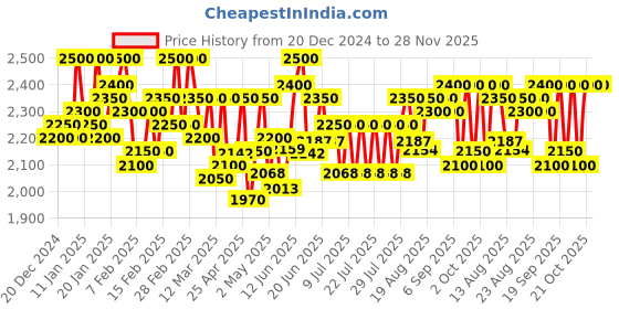 ajio.com flat n heels Women Pointed-Toe Kitten-Heeled Sandals flat n heels Price History Graph from 20 Dec 2024 to 28 Nov 2025