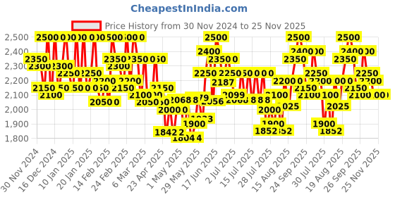 ajio.com flat n heels Women Pointed-Toe Pumps flat n heels Price History Graph from 30 Nov 2024 to 24 Nov 2025