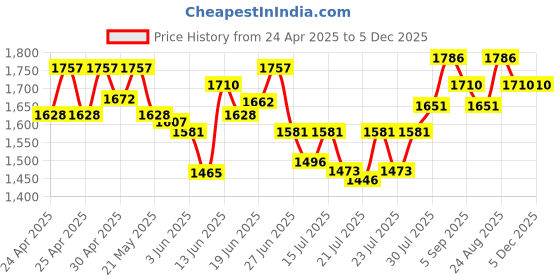 ajio.com flat n heels Women Pointed-Toe Pumps with Embellished Bow flat n heels Price History Graph from 24 Apr 2025 to 5 Dec 2025