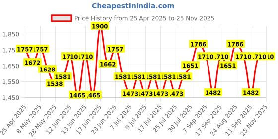 ajio.com flat n heels Women Pointed-Toe Pumps with Embellished Bow flat n heels Price History Graph from 25 Apr 2025 to 24 Nov 2025