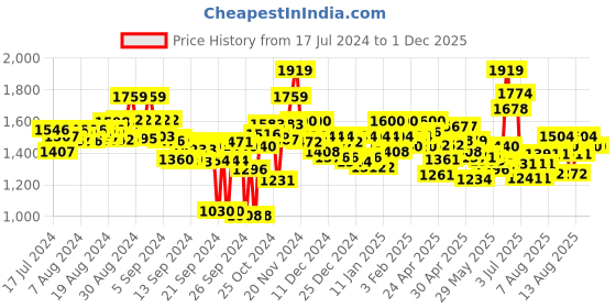 ajio.com flat n heels Women Pointed-Toe Slip-On Pumps flat n heels Price History Graph from 17 Jul 2024 to 30 Nov 2025