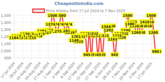 ajio.com flat n heels Women Round-Toe Slip-On Loafers flat n heels Price History Graph from 17 Jul 2024 to 6 Nov 2025