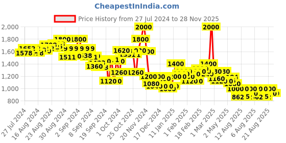 ajio.com flat n heels Women Slip-On Regular Fit Flat Casual Shoes flat n heels Price History Graph from 27 Jul 2024 to 27 Nov 2025