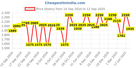ajio.com flat n heels Women Slip-On Shoes with Metal Accent flat n heels Price History Graph from 14 Sep 2024 to 12 Sep 2025