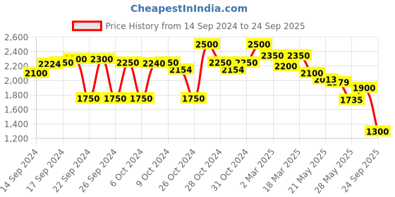 ajio.com flat n heels Women Slip-On Shoes with Metal Accent flat n heels Price History Graph from 14 Sep 2024 to 24 Sep 2025